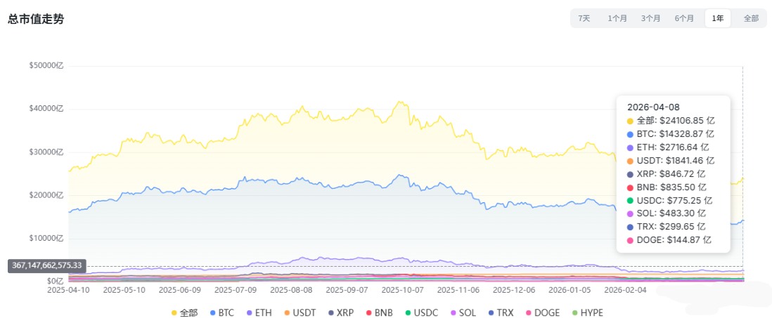 十大加密货币总市值走势