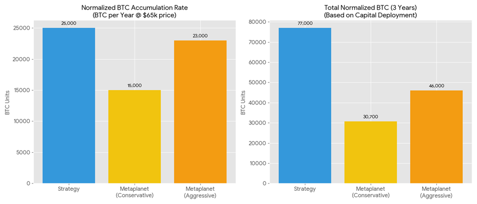 BTC 累積率（Metaplanet 對比策略）| 資料來源：Gemini Research