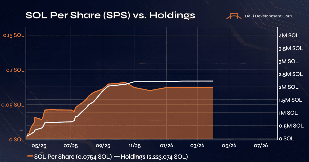 DeFi Development Corp. 報告於 2025 年收入增長 442% 的同時，持有 185M 的 Solana 資產