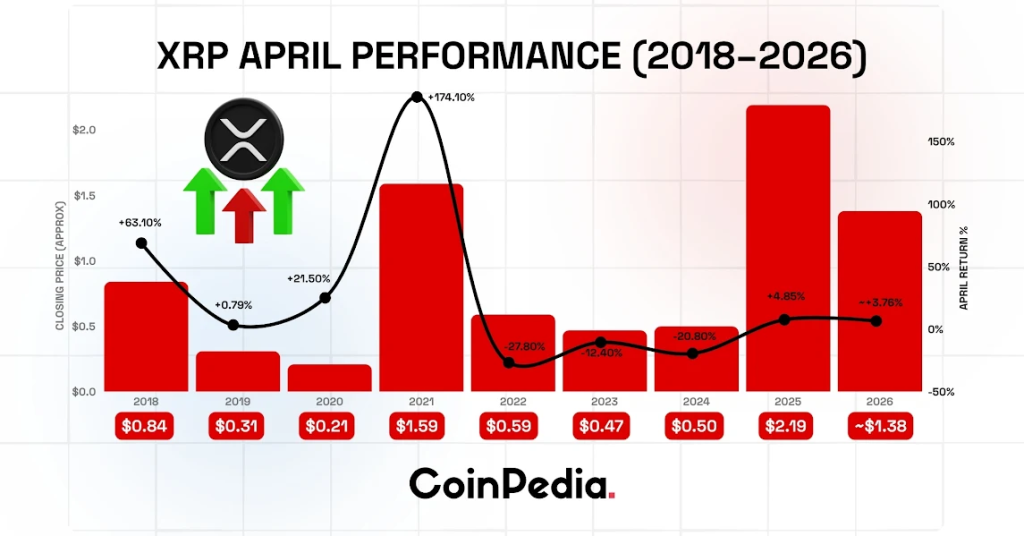 XRP 4 月表現