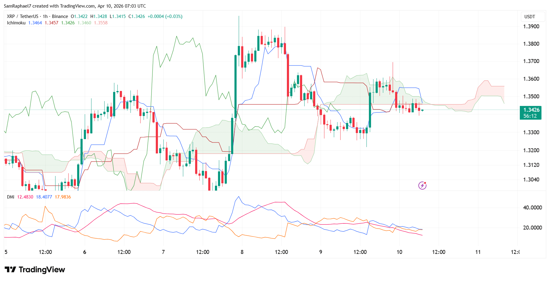 XRP Ichimoku Cloud XRP Ichimoku Cloud