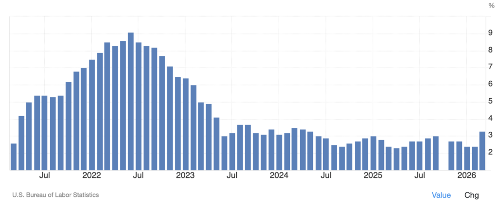 美國通脹率躍升至 3.3%，為 2021 年以來最大增幅，比特幣反應有限