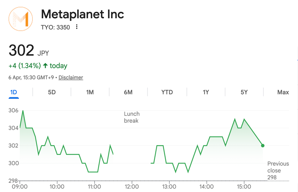 Metaplanet（3350）股票價格圖 | 資料來源：Google Finance