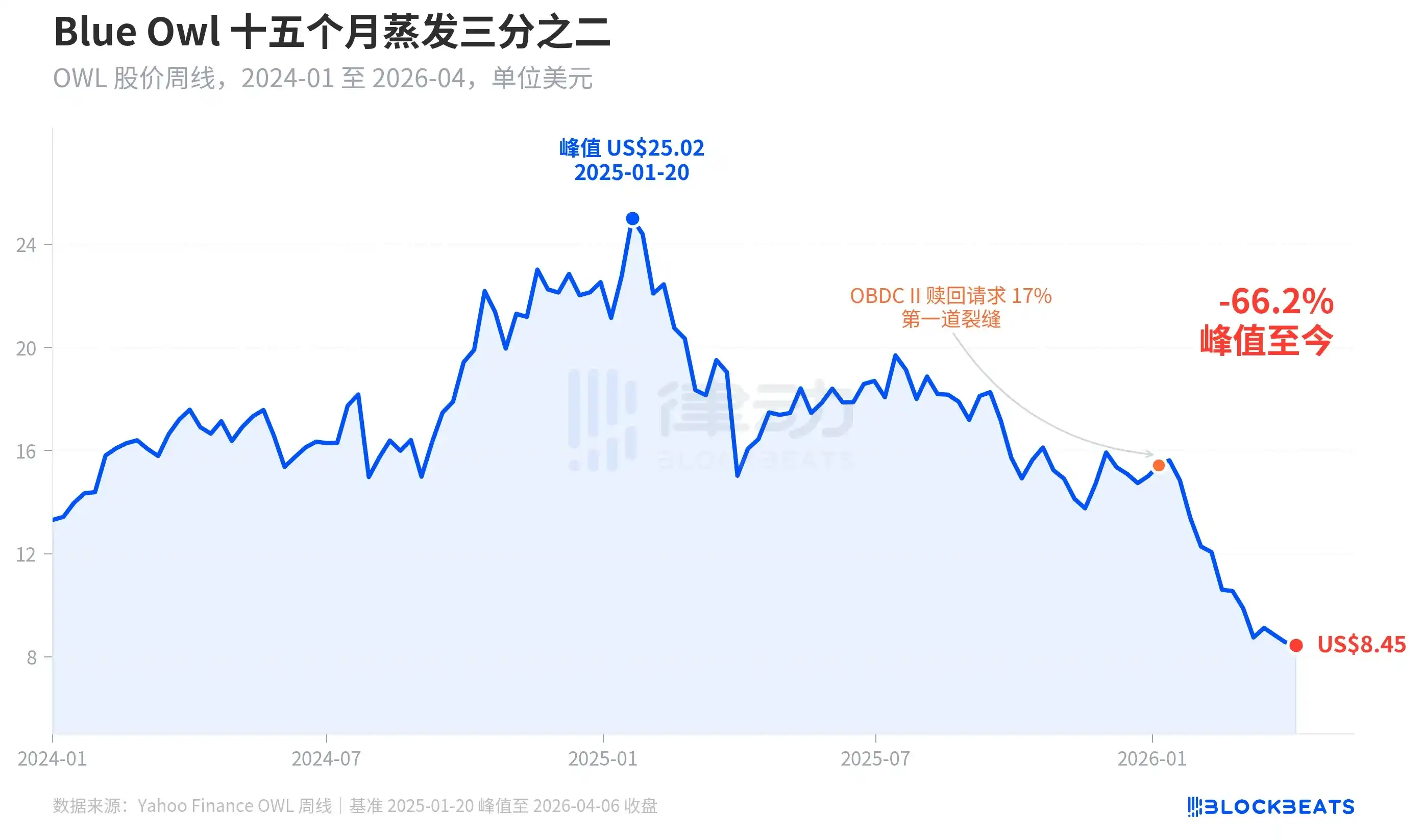 Blue Owl 股價因贖回激增下跌 66%，高級基金避開 Gate