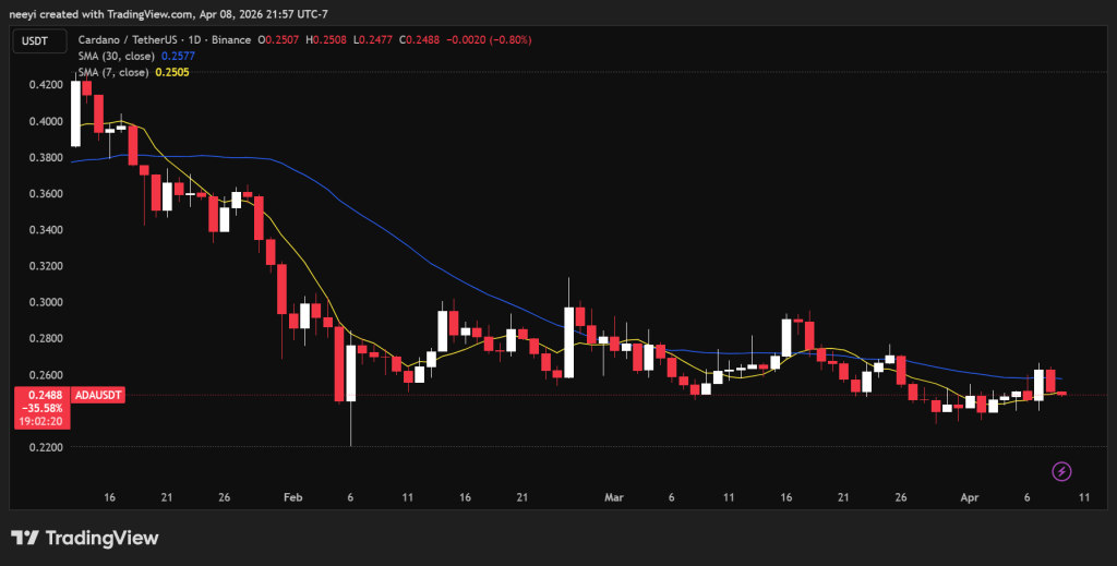 4 月 9 日加密貨幣價格預測：ADA、XRP 和 LINK 接近關鍵支撐位