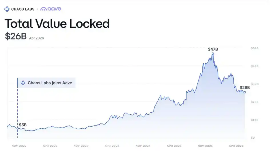 Chaos Labs 在 V4 轉換期間退出 Aave 風險管理合作
