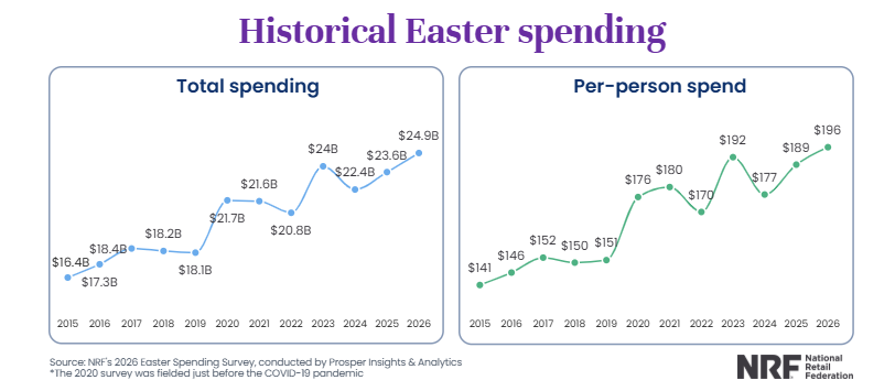 復活節消費與加密貨幣捐贈 | 資料來源：NRF