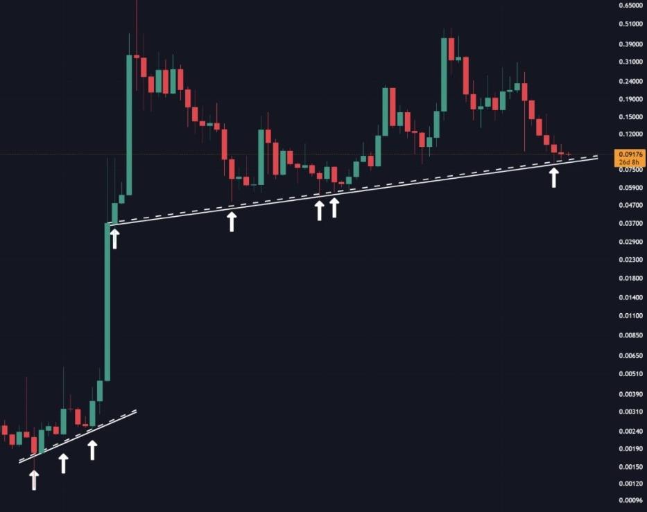 DOGEUSDT 月線圖 | 來源：ChiefraF, X
