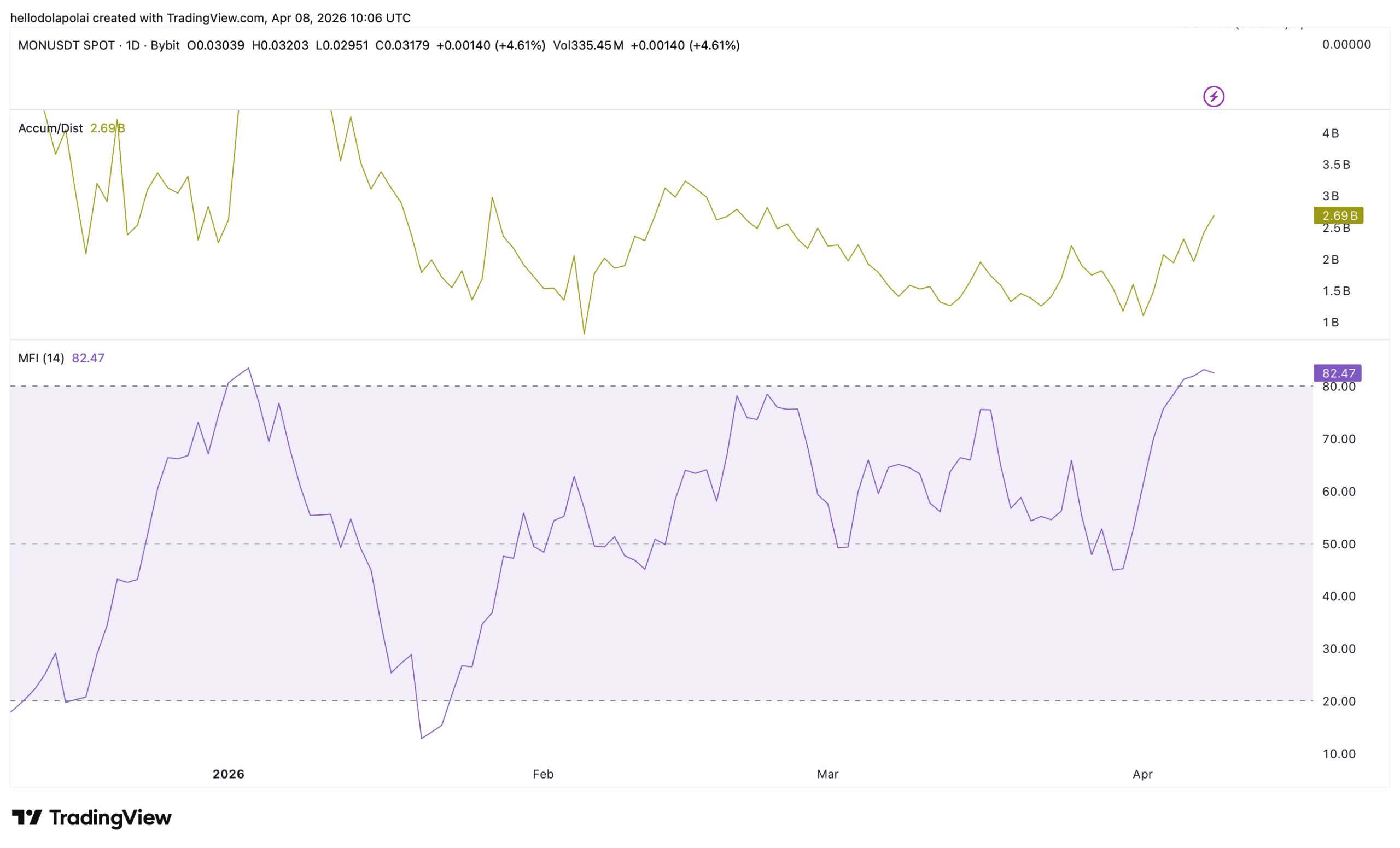 Monad（MON）在積累量激增下上漲 13%，面臨關鍵阻力