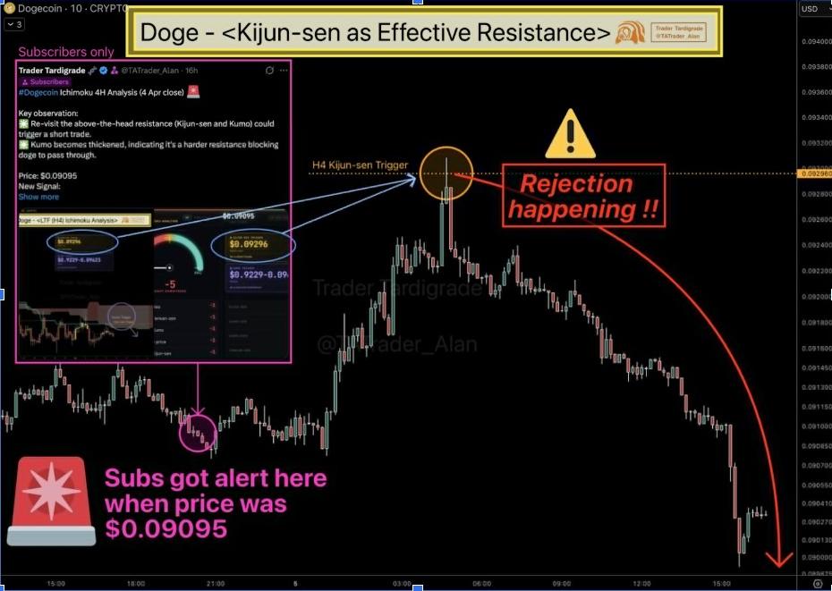 DOGE Kijun-sen 作為有效阻力圖 | 來源：Tardigrade, X