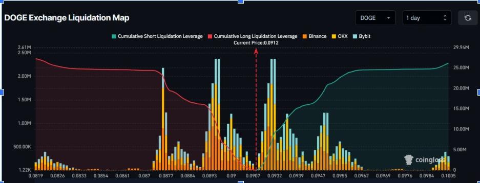 DOGE 交易所強制平倉圖 | 資料來源：Coinglass 數據