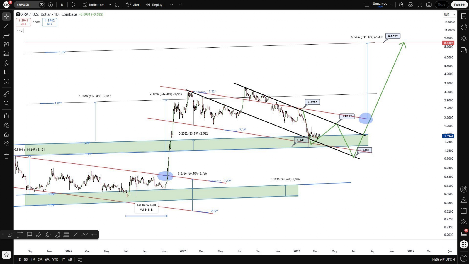 XRP 面臨下跌壓力，分析師對 8 美元目標價意見分歧