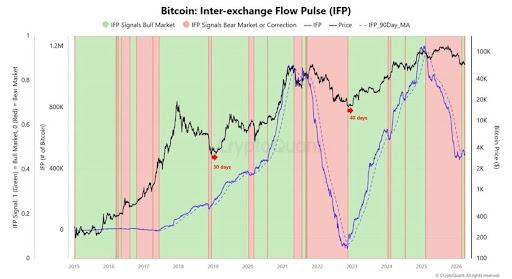 比特幣黃金交叉出現在跨交易所流動脈衝上，分析師強調 30-40 天的多頭行情窗口