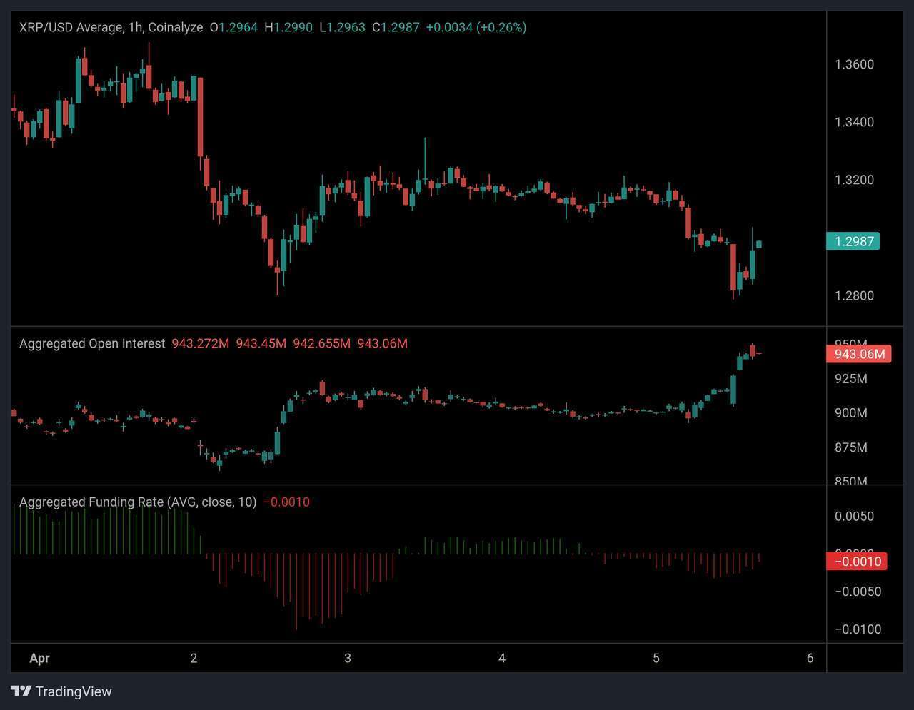 XRP 未平仓合约量大幅上升，资金费率转负，空头挤压一触即发？