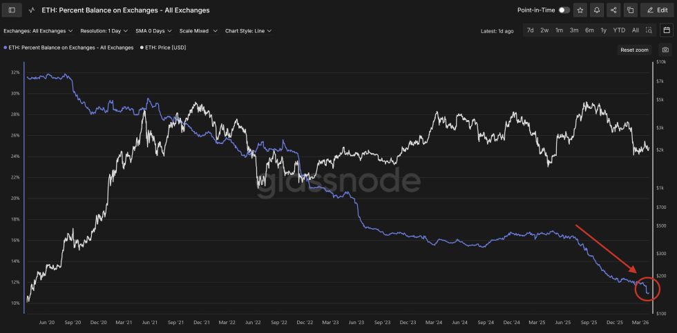 以太坊重上 2100 美元，交易所 ETH 余额创历史新低，或迎重大上涨？
