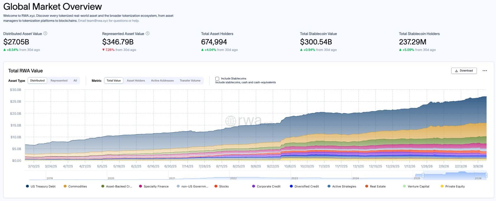RWA：加密市场震荡中逆势增长 8%，270 亿美元规模背后动力何在？