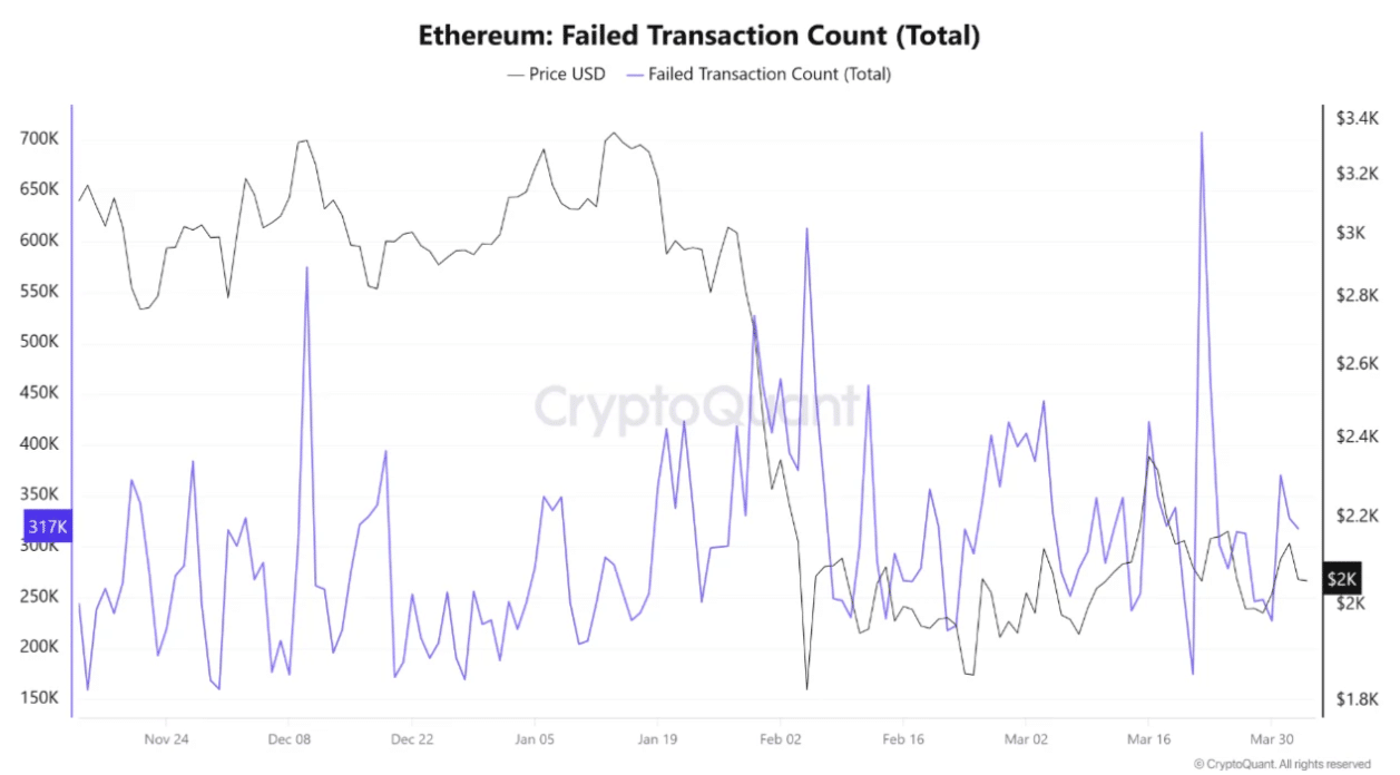以太坊网络规模扩大，但‘失败交易’指向更深层次问题