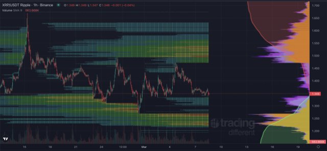 XRP 空头密集布局，网络活动升温，或触发快速上涨？