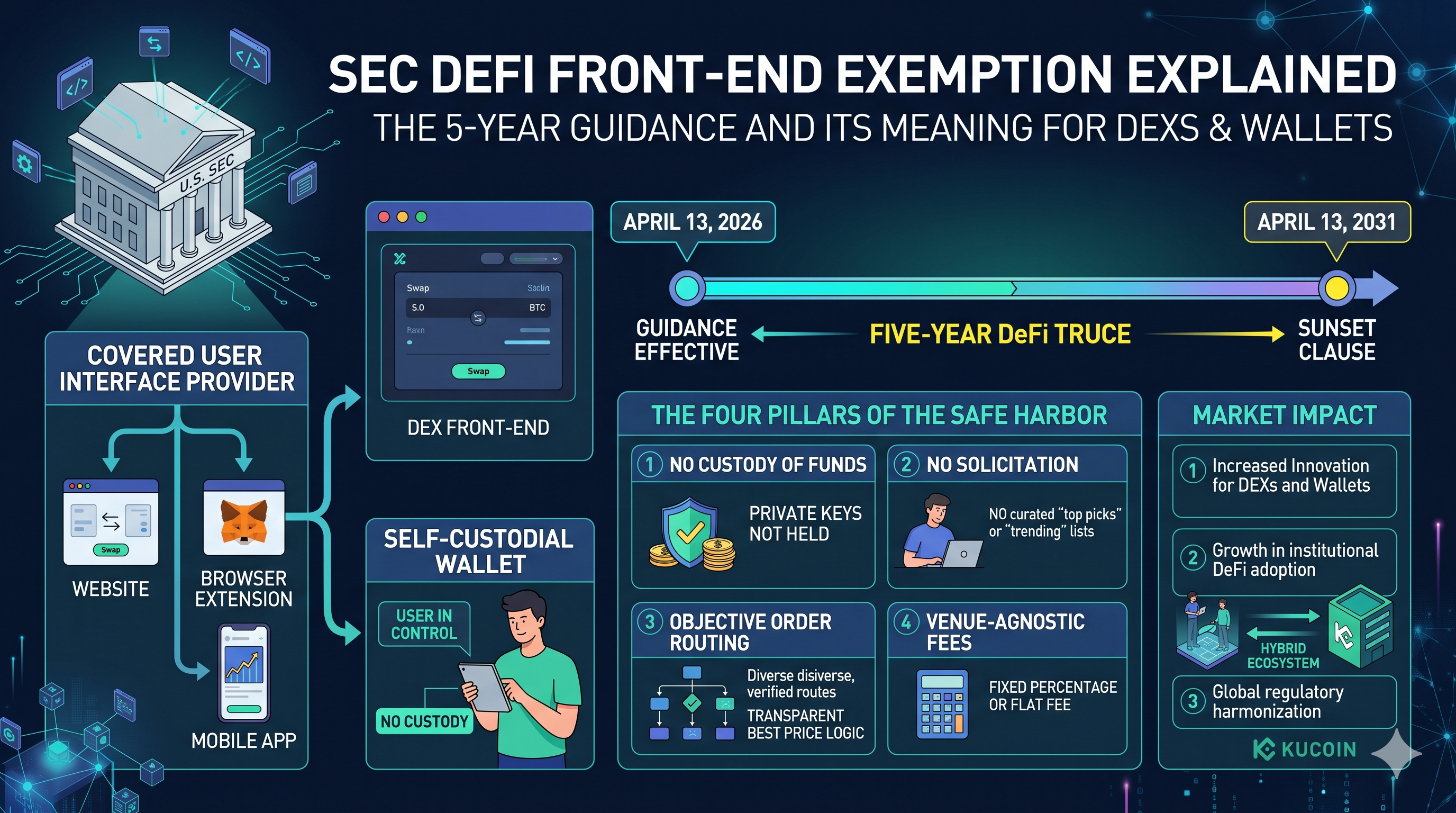 美國證交會 DeFi 前端豁免解析：五年指引對去中心化交易所和錢包的意義