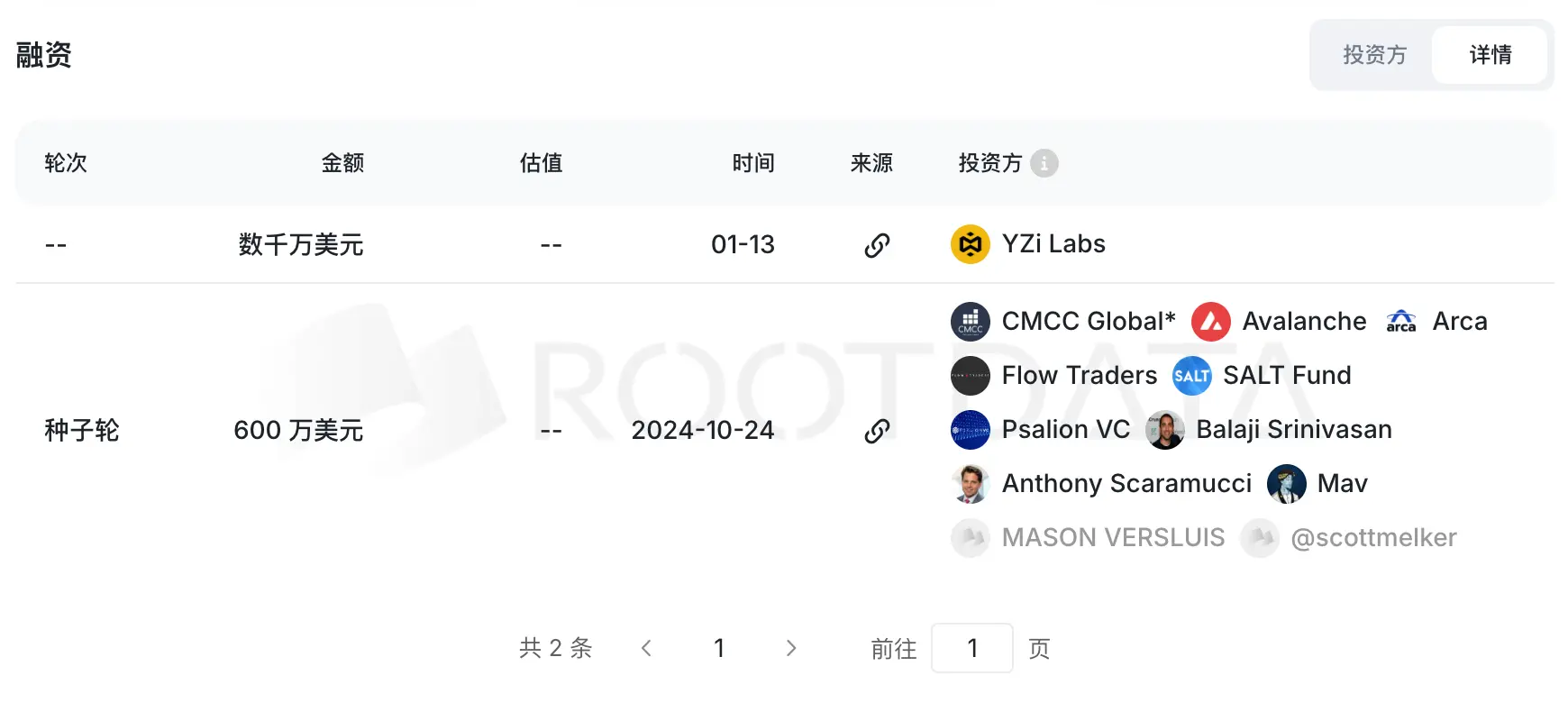 YZi Labs 投资数千万美元，CZ 担任顾问，Genius 仍缺信众