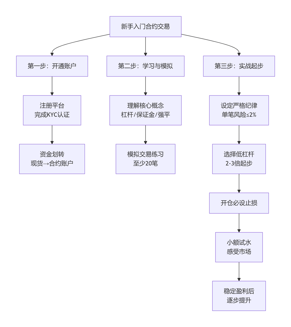 合约交易新手入门：从零开始的全攻略(币安合约实战操作指南)