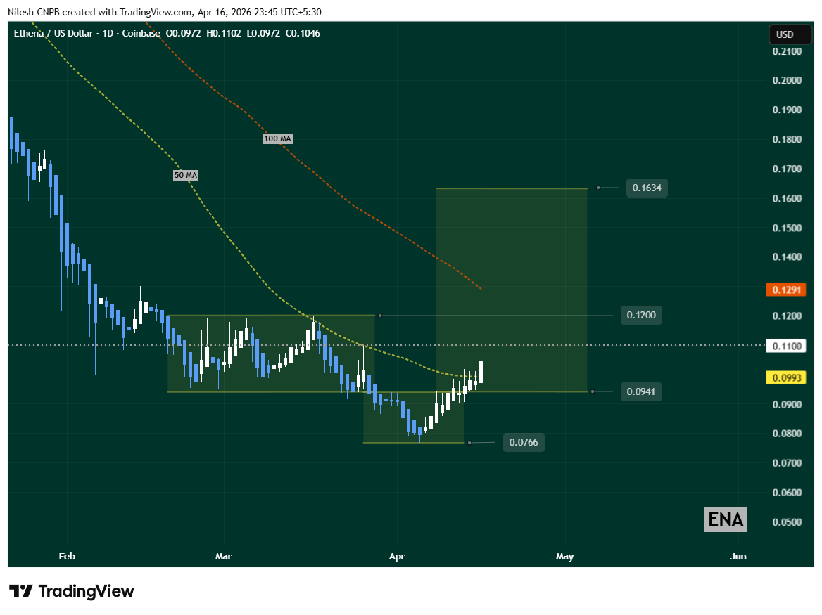 Ethena (ENA) 日線圖