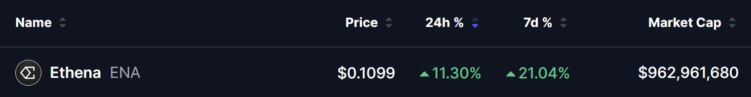 Ethena（ENA）因推出黃金支持的 USDe 提案而上漲 21%