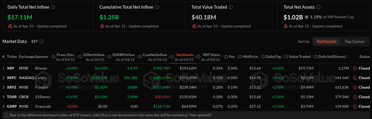 XRP ETF 資金流入數據 | 來源：SoSoValue