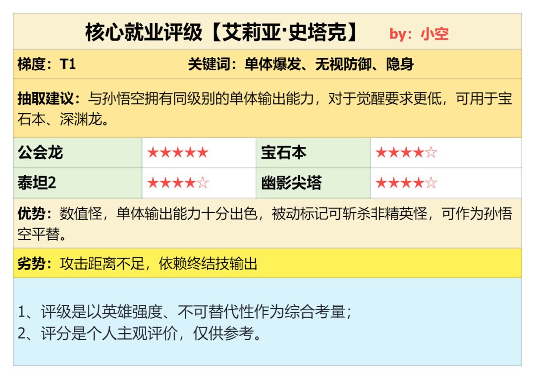 潮汐守望者艾莉亚·史塔克强度测评