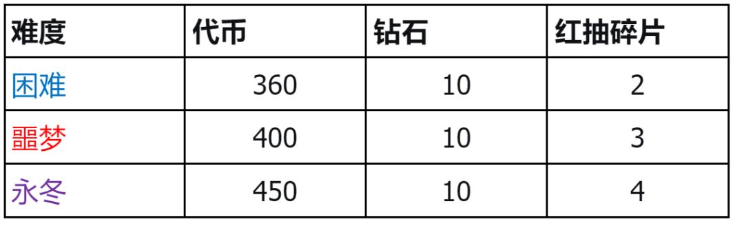 《潮汐守望者》韦赛利昂之殇打法分享