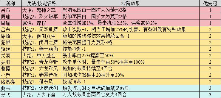 《新三国志曹操传》27阶兵书优先级汇总