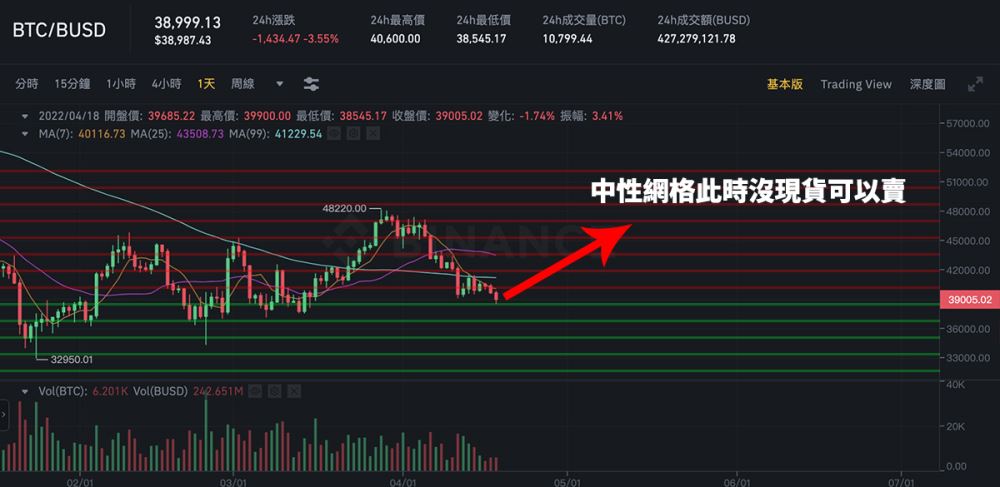 币安网格交易是如何运作的