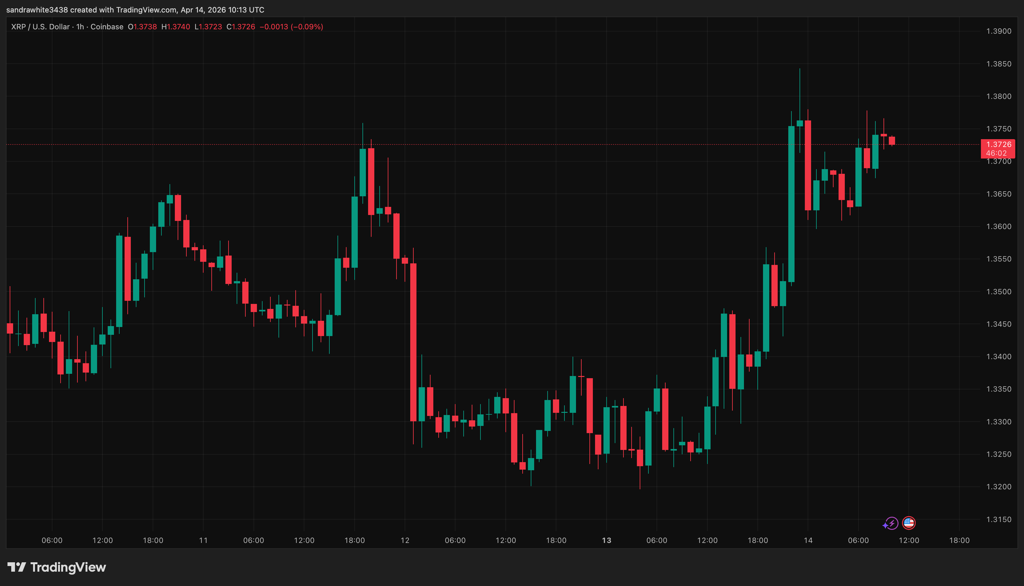 XRP price chart from Tradingview.com