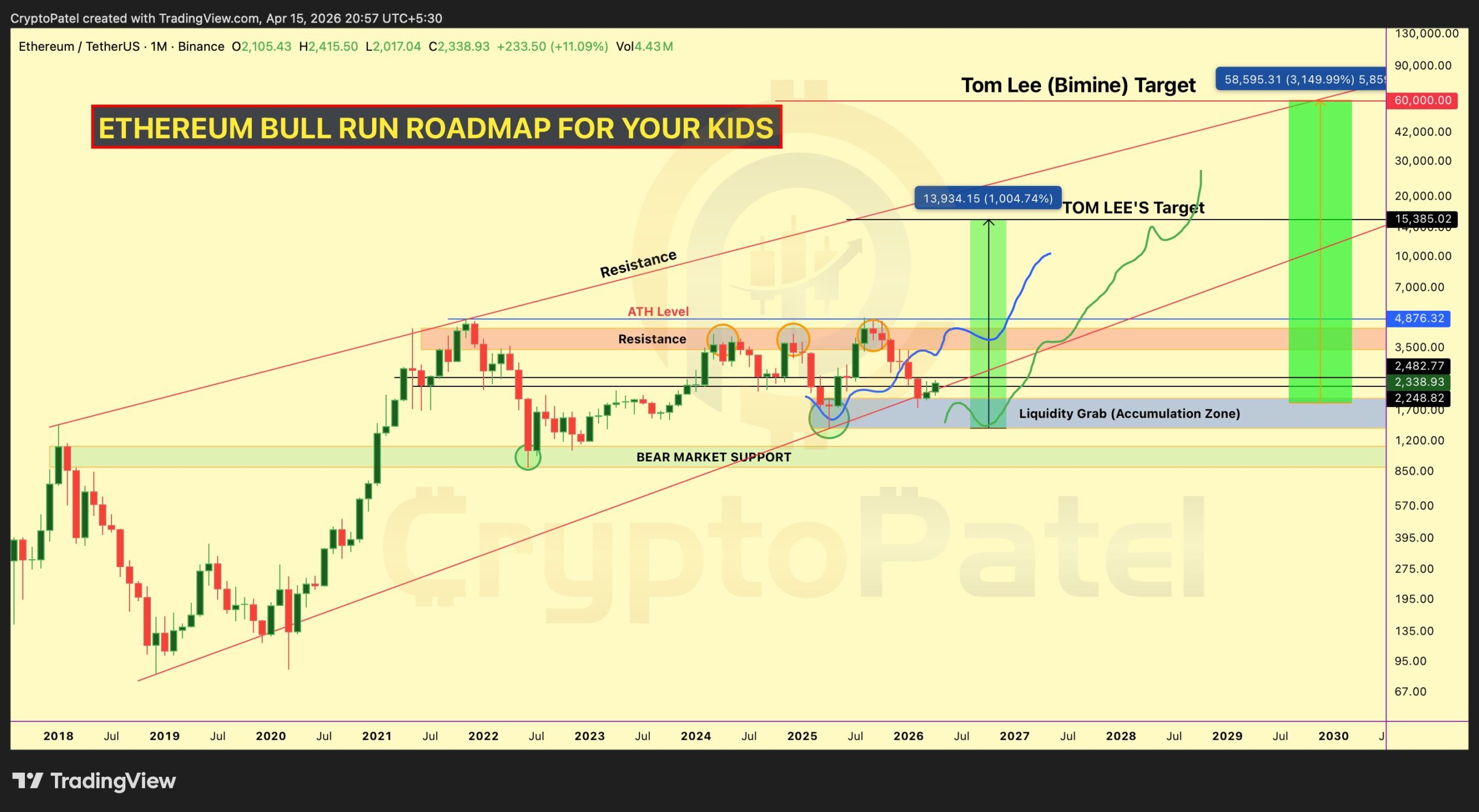 湯姆·李的以太坊價格預測 | 來源：Crypto Patel，X