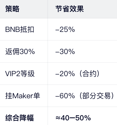 组合策略：省50%不是梦