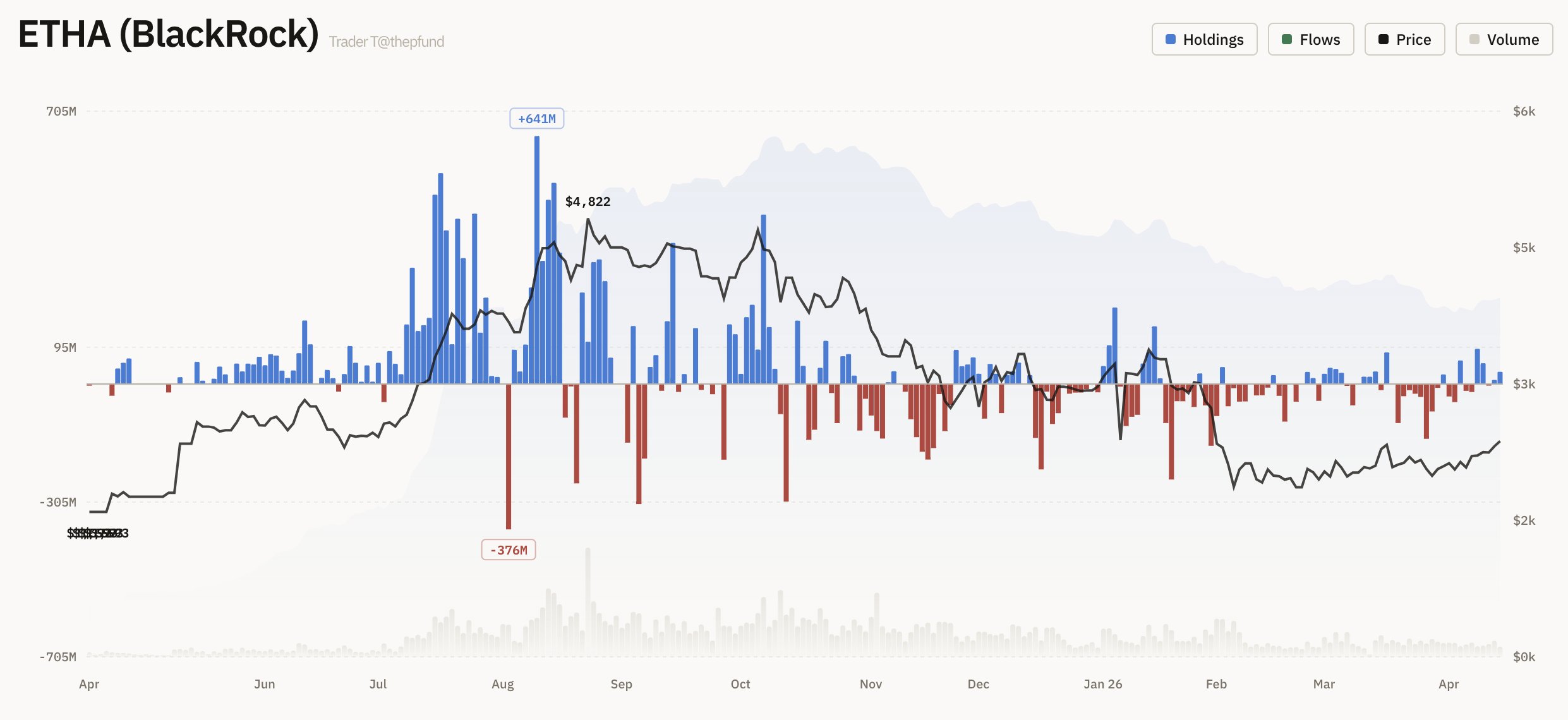 BlackRock 以太坊 ETF | 來源：Trader T，X