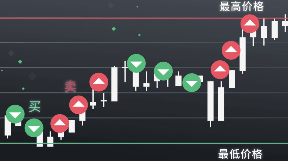 网格交易适合新手吗？