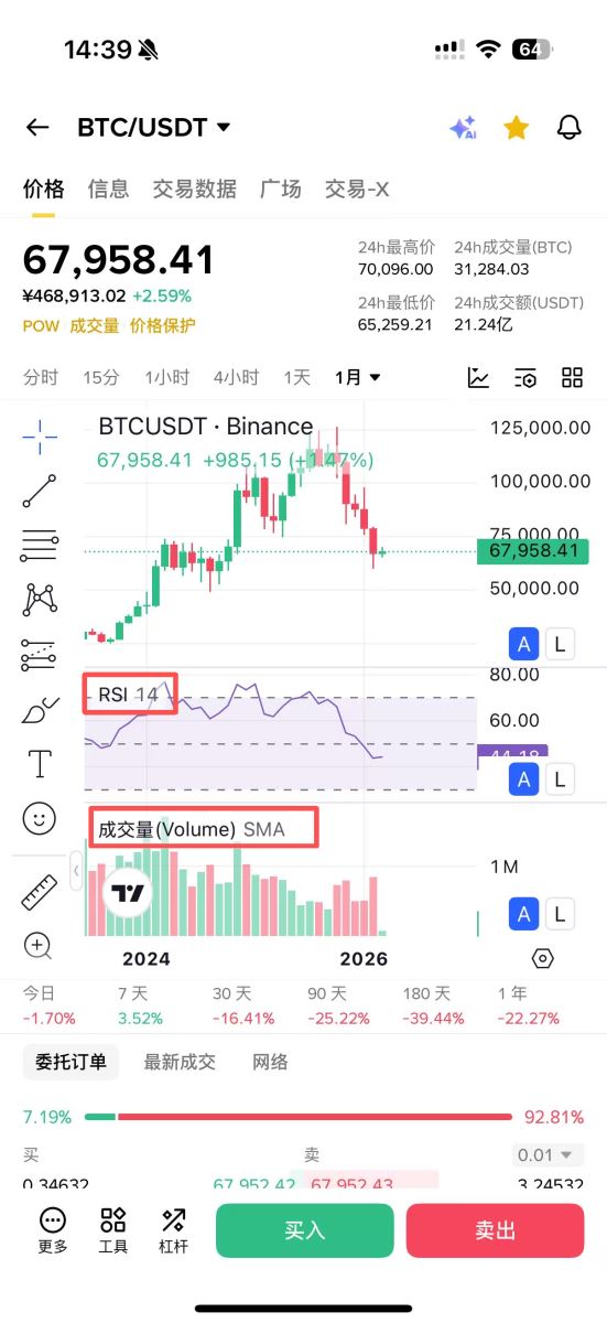 第二步：确认买卖信号（用RSI+成交量，防假信号）