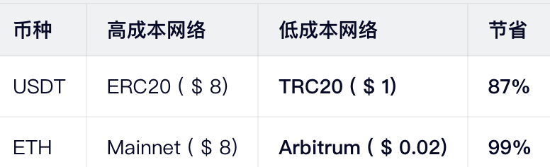 提币选低成本区块链