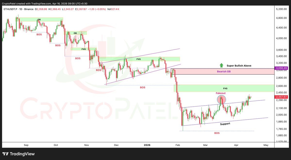 以太坊 ETF 記錄 6786 萬美元資金流入，價格水平顯示潛在突破信號