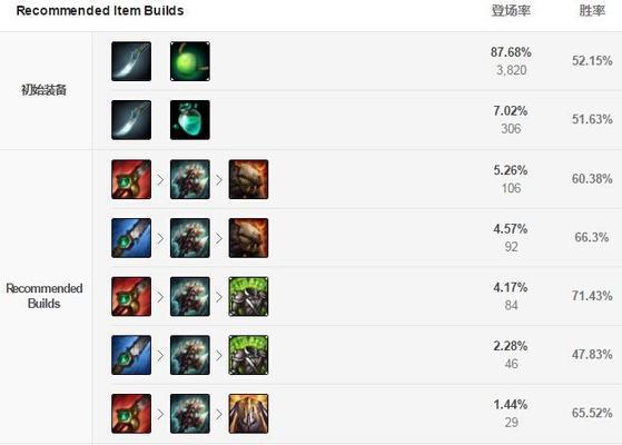 
                        狼人新手打野出装攻略（从入门到精通，教你如何选择出装和技能加点）                    