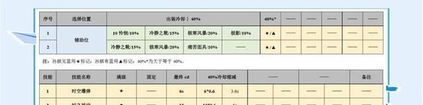 
                        孙膑辅助出装攻略（打造强力辅助孙膑，铭文装备推荐！）                    
