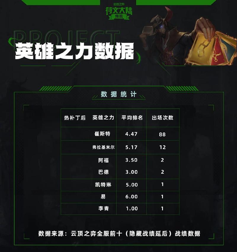 
                        《云顶之弈S5》中提莫的费用及策略剖析（费用低、输出高）                    