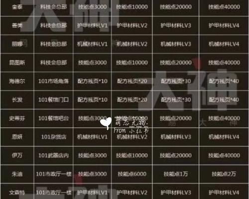 
                        《明日之后》副本攻略大全（从入门到精通，带你玩转全部副本）                    