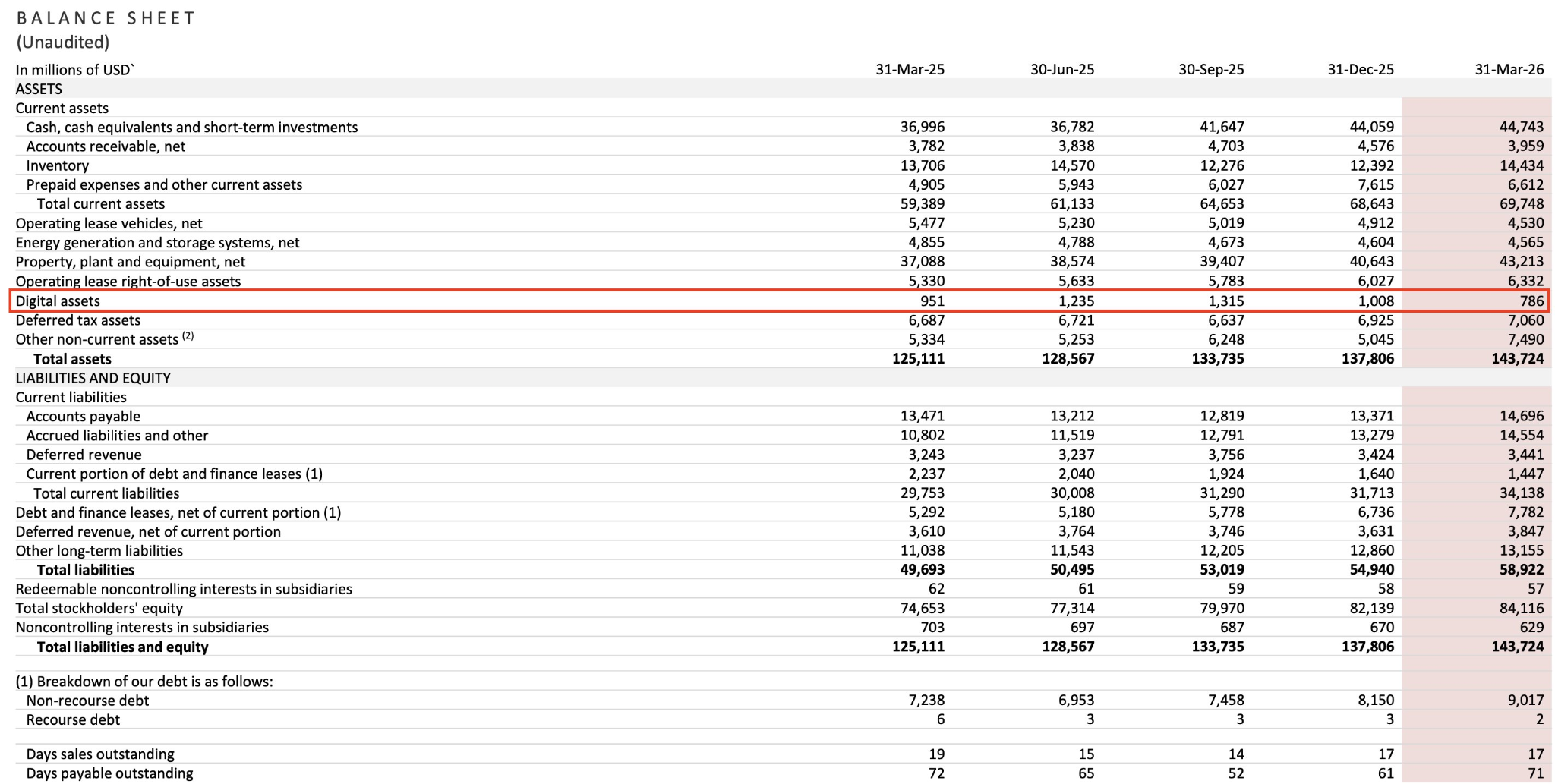 特斯拉在 2026 年第一季比特幣價格下跌期間仍持有 11,509 BTC