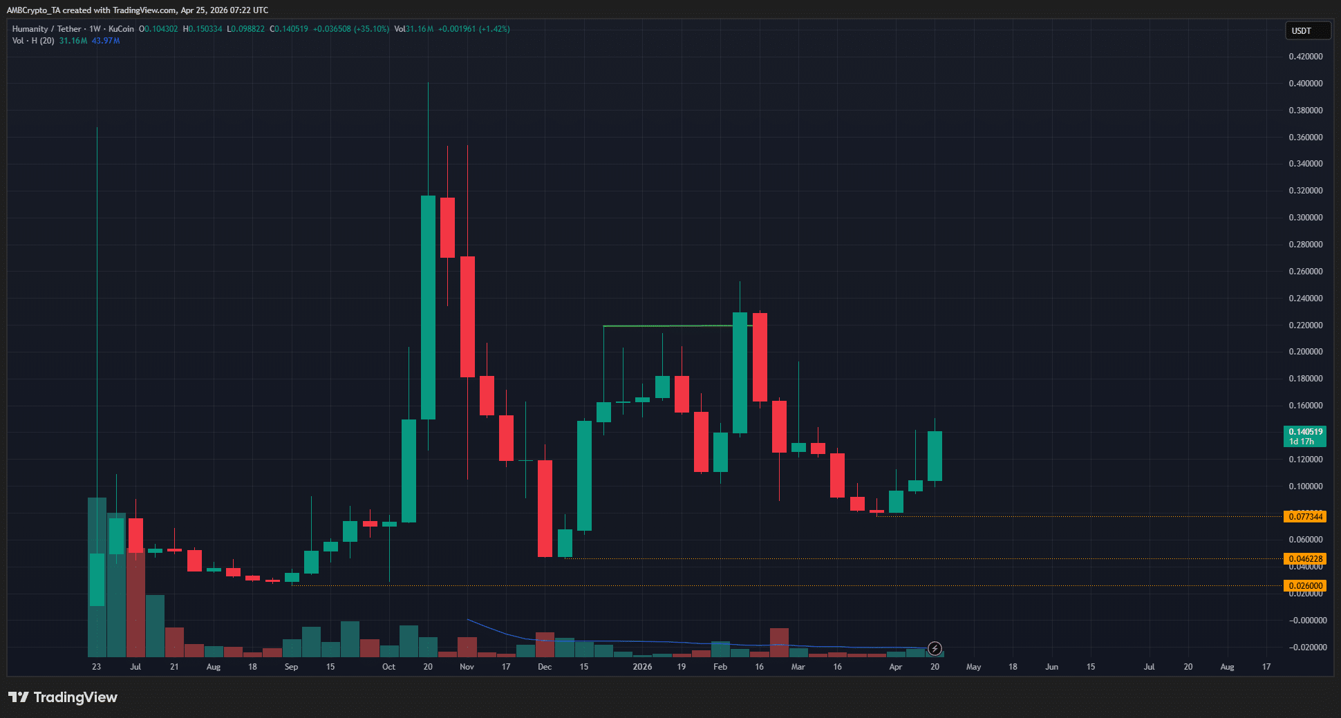 Humanity 1 週圖表