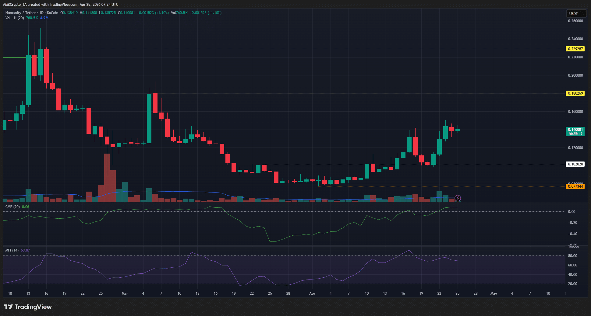 Humanity 1 天圖表