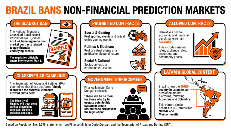 巴西禁止非金融預測市場以打擊非法賭博