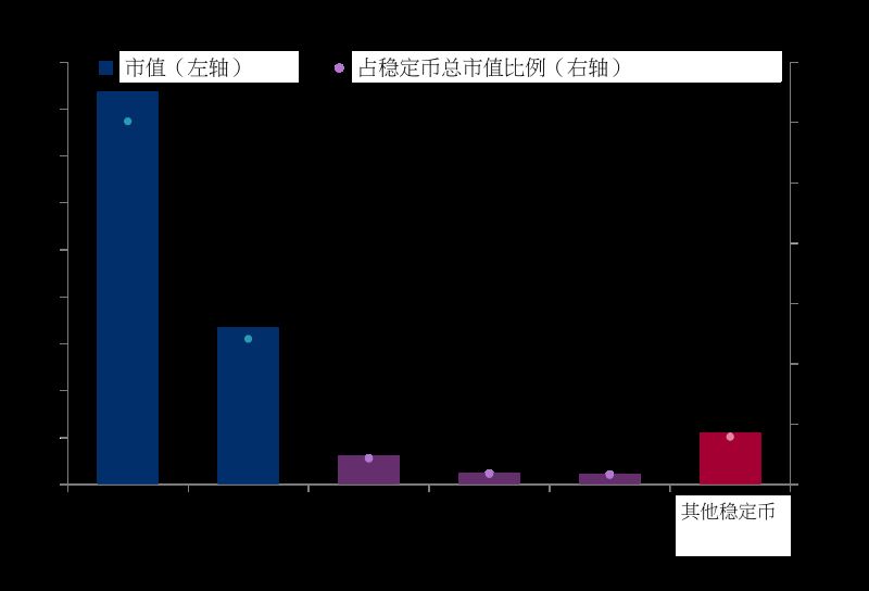 主要法币抵押型稳定币(USDT、USDC)占总市值约84%