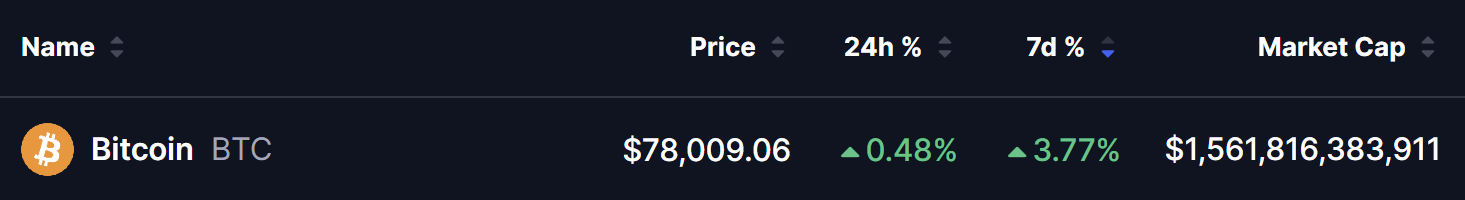 比特幣在關鍵宏觀週期間逼近 83,000 美元阻力位